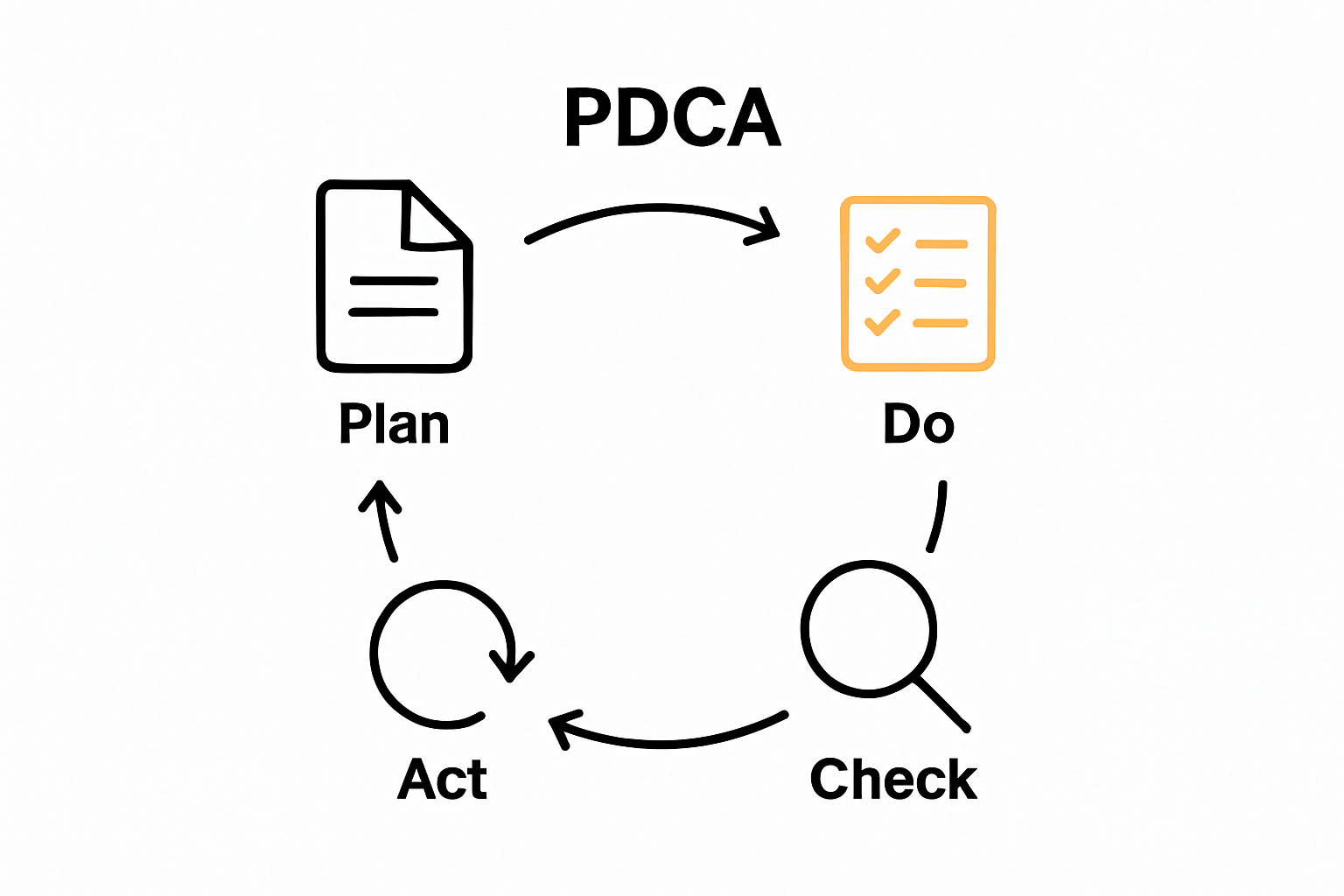 PDCA cyclus visueel uitgelegd in vier iconen