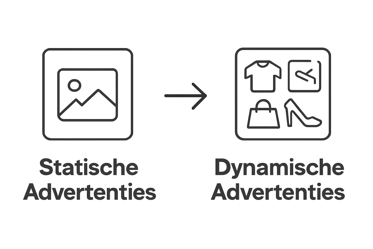 Visual comparison statische en dynamische display advertenties