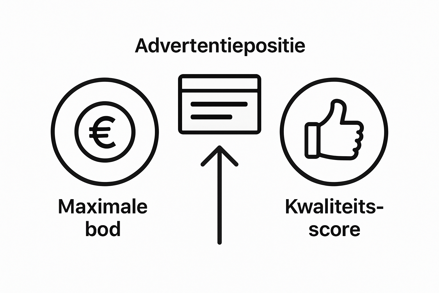 Infographic toont bod en kwaliteitsscore voor advertentiepositie