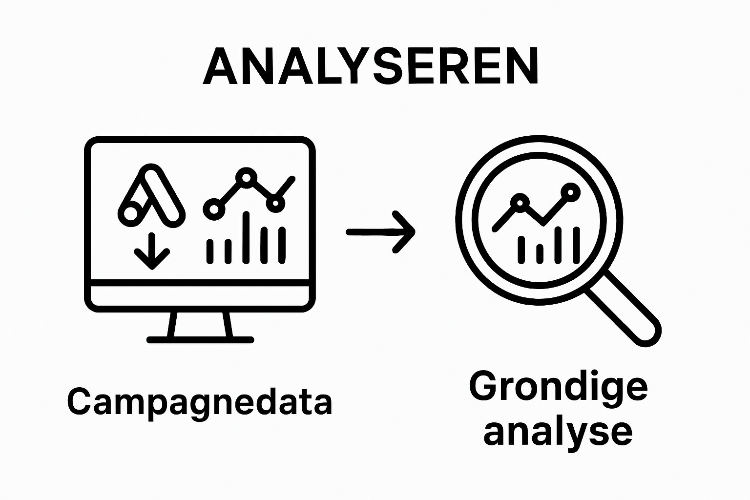 Infographic over Google Ads analyse in twee stappen