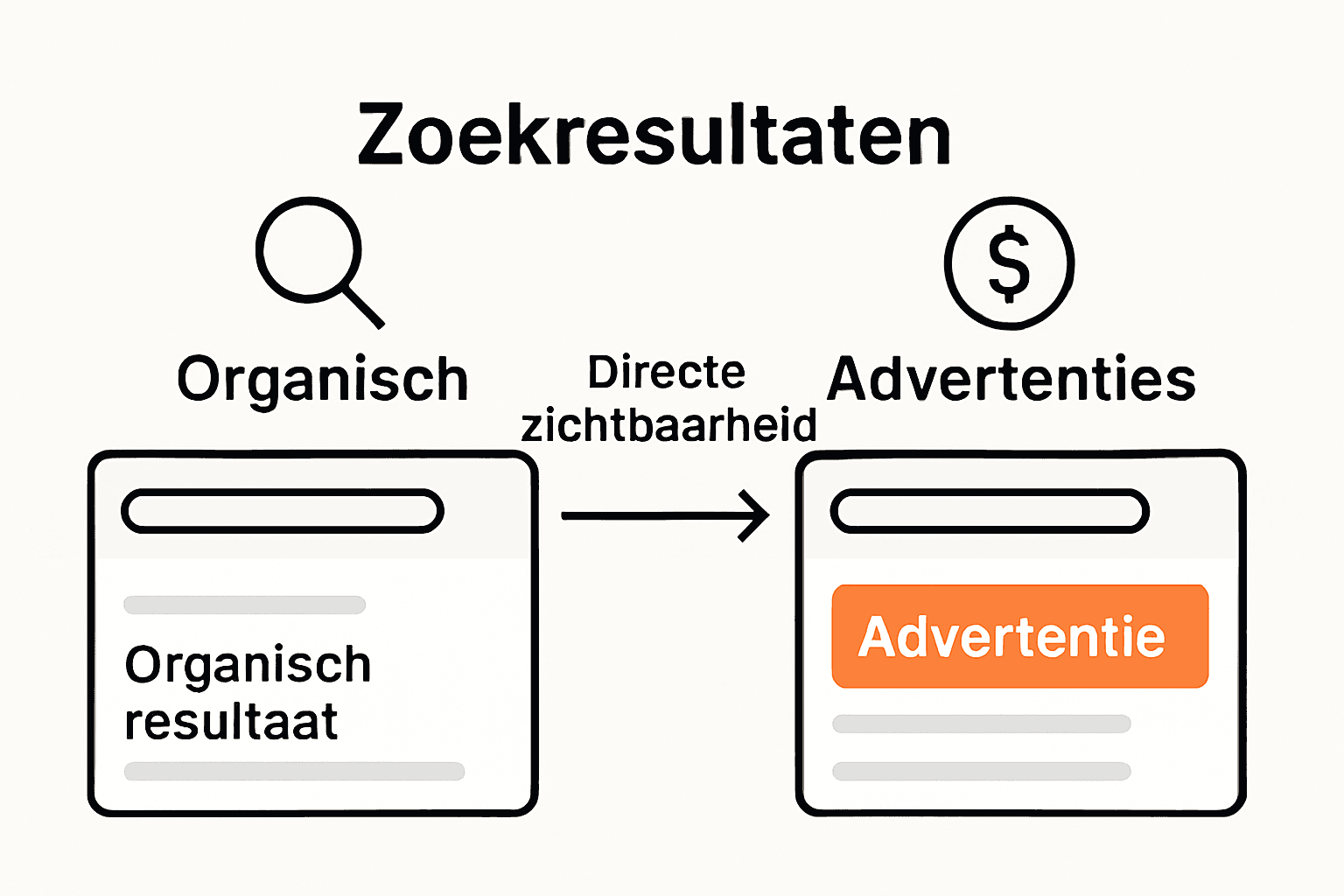 Vergelijking infographic van organisch versus betaald zoekresultaat