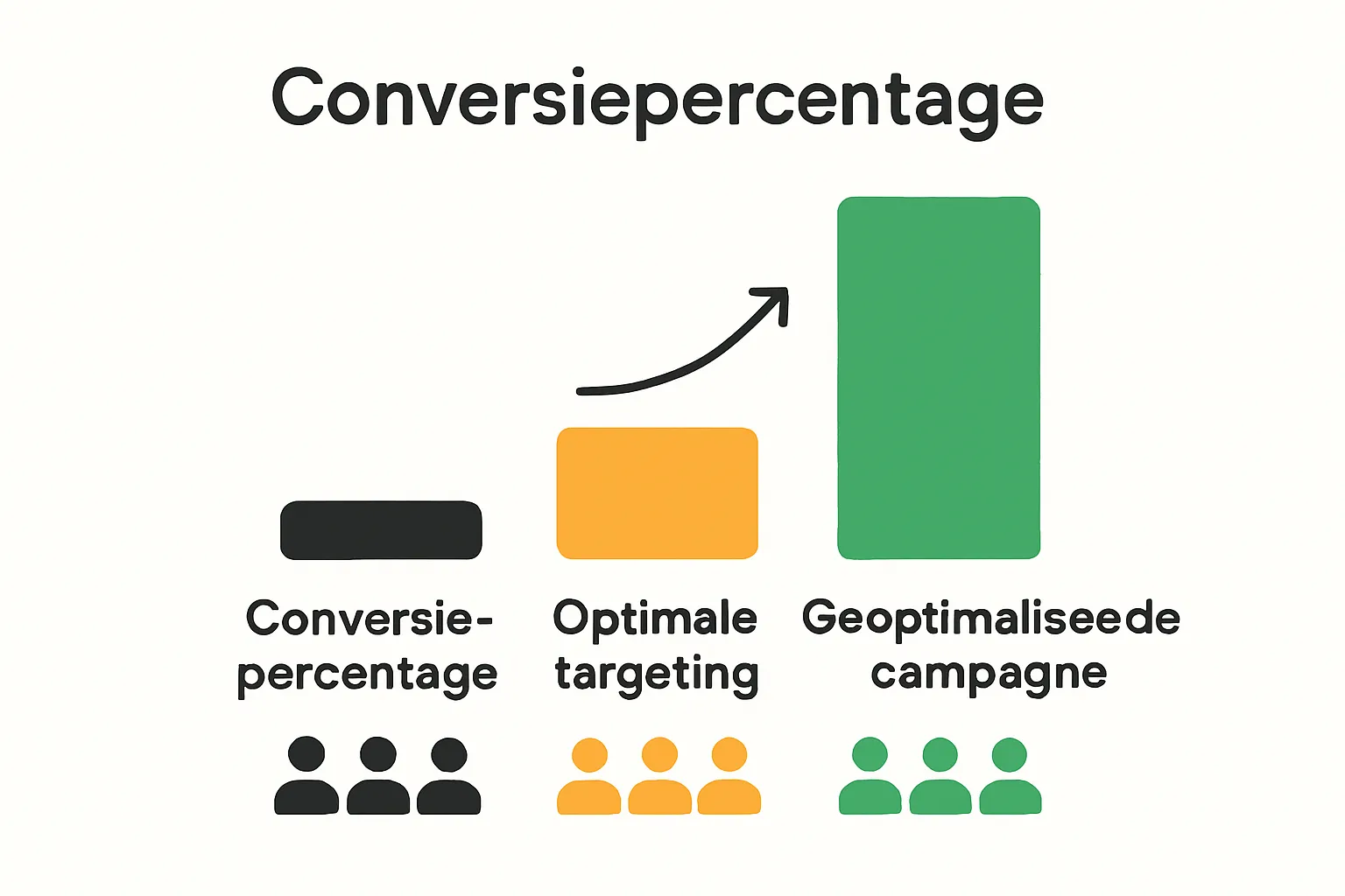 Beeld van eenvoudige vergelijking tussen basis, gemiddelde en geoptimaliseerde campagne resultaten