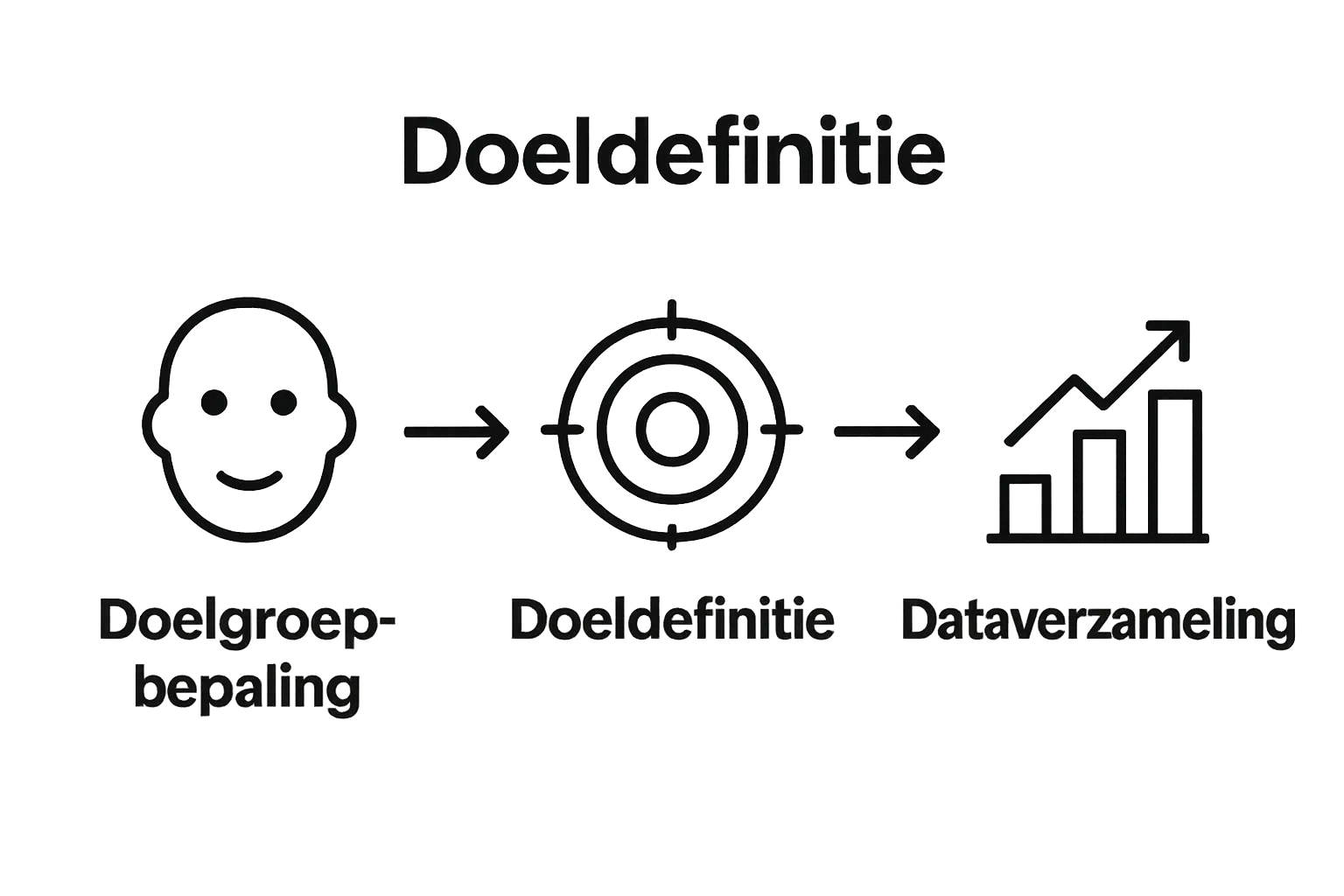 Drie eenvoudige icons: doelgroep, doel, grafiek met pijlen ertussen