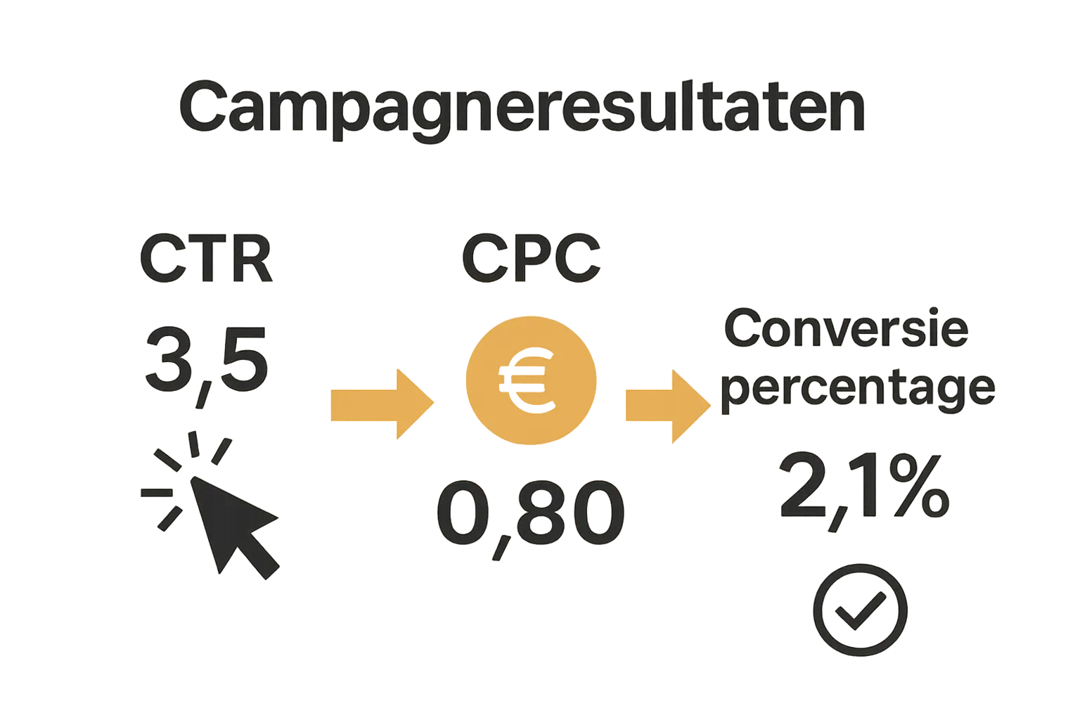 Infographic met CTR, CPC en Conversiepercentage iconen en cijfers