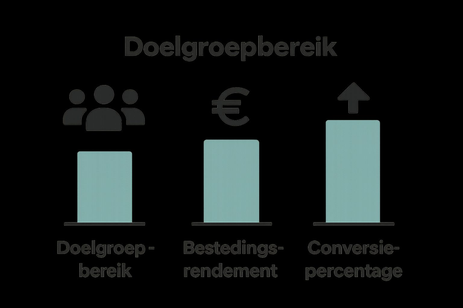 Staafdiagram vergelijkt doelgroepbereik, rendement en conversie van advertenties