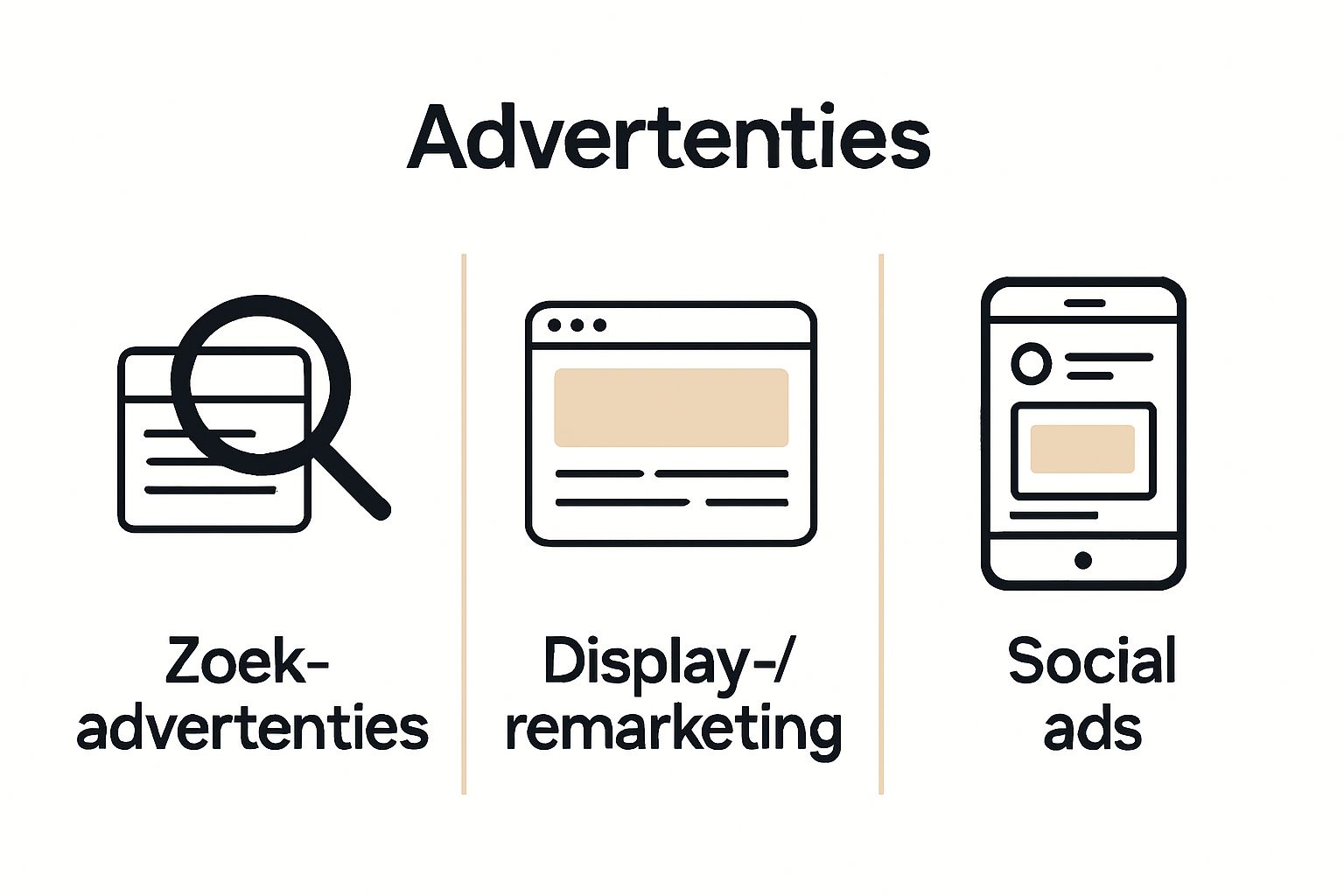 Vergelijking van drie soorten digitale advertenties met heldere, duidelijke iconen