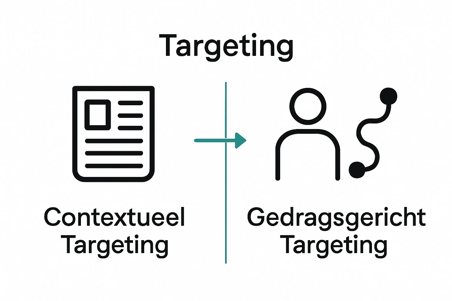 Vergelijking contextuele en gedragsgerichte targeting