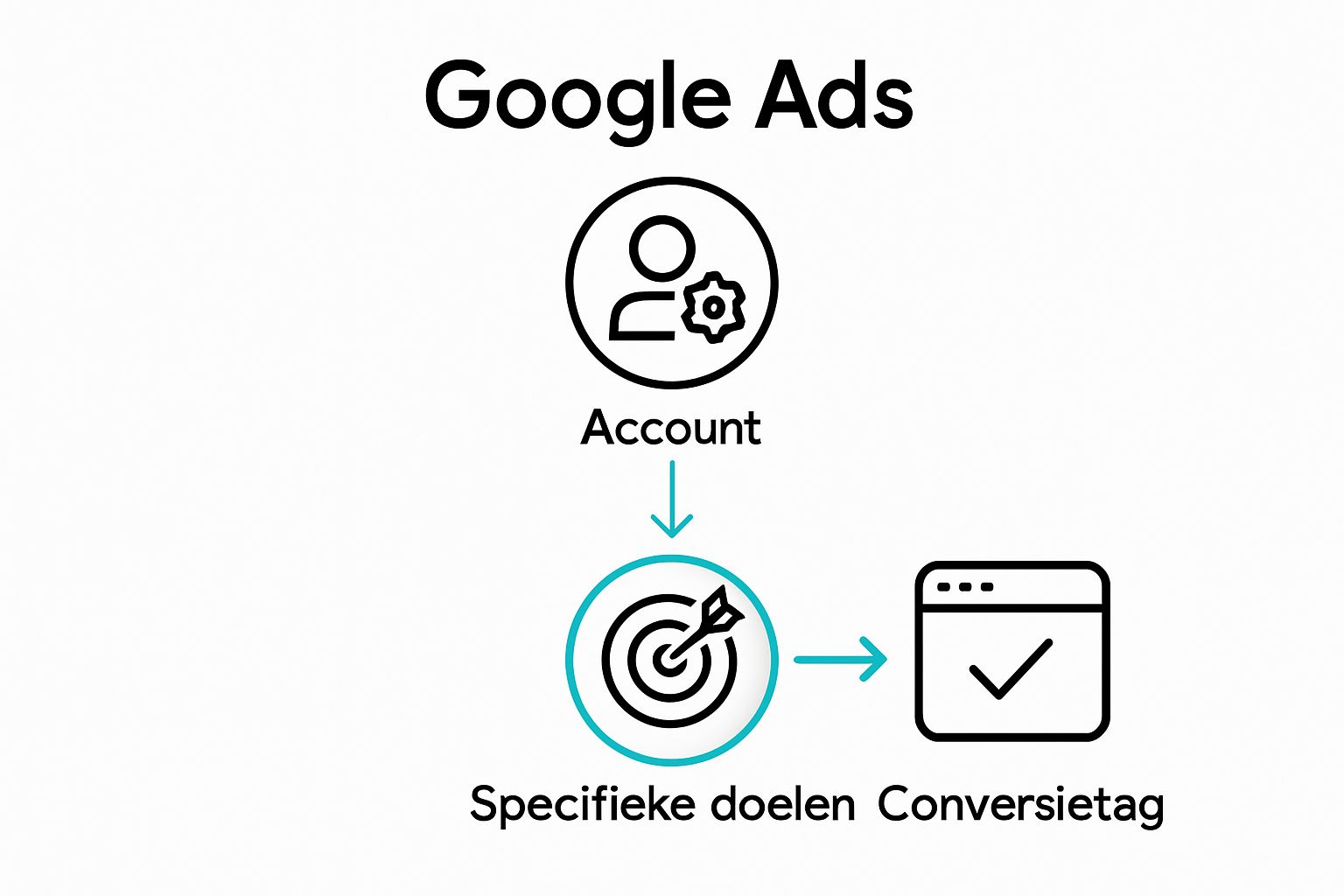 Infographic visualizing Google Ads setup, goal setting, and tracking