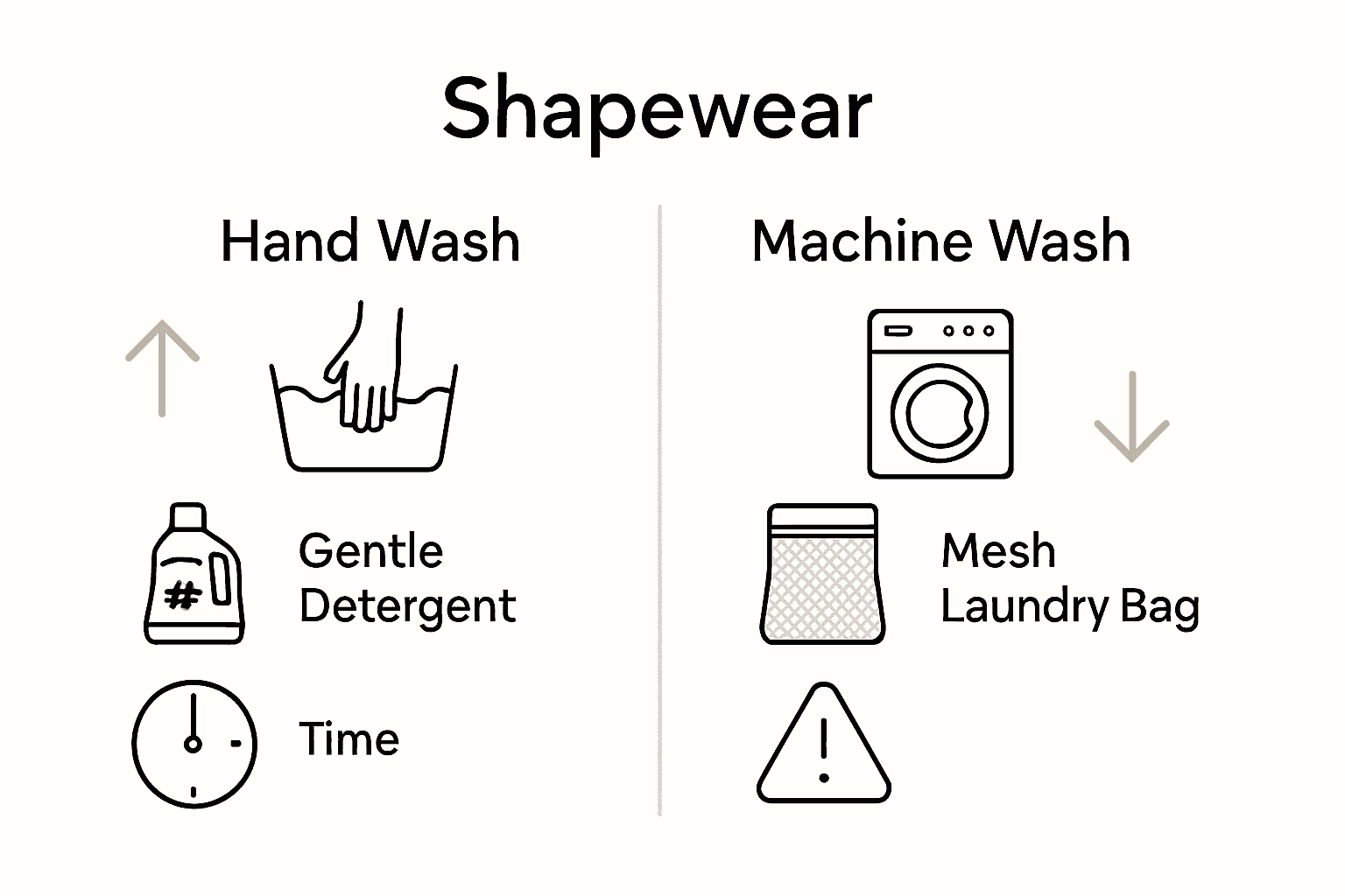 Infographic comparing hand washing and machine washing for shapewear.