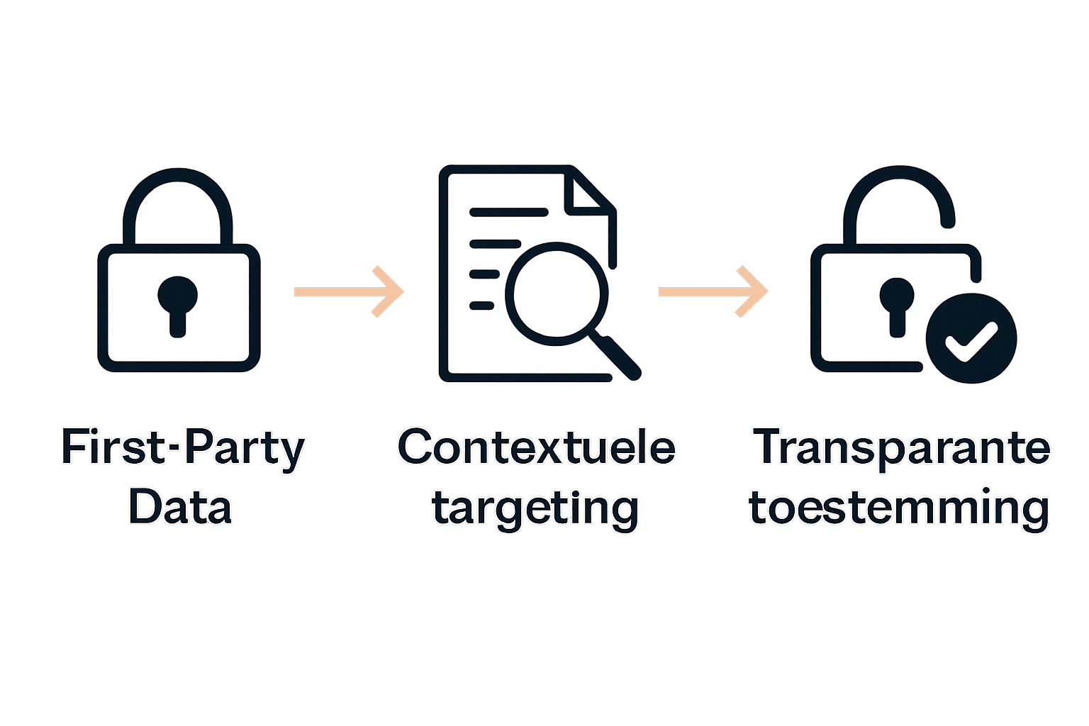 Schematische infographic over privacygerelateerde online advertentiestappen