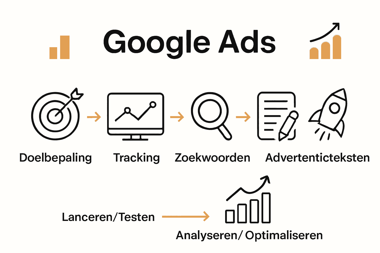 Infographic met zes stappen Google Ads campagne