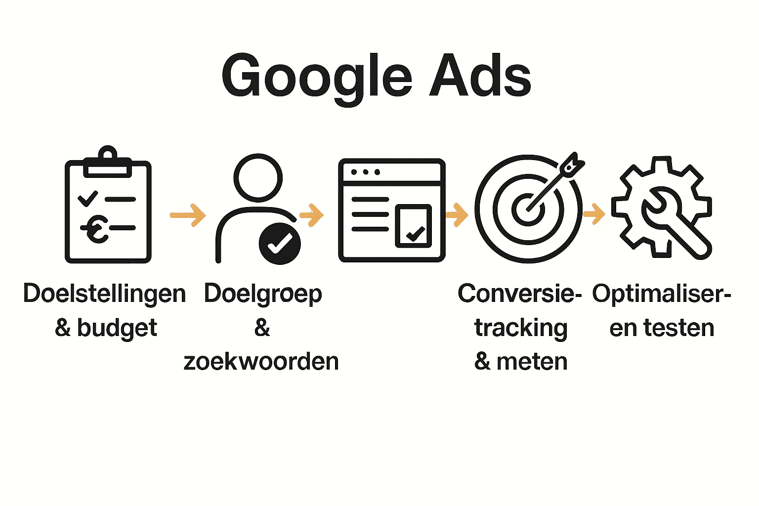 Infographic met 5 stappen Google Ads succes