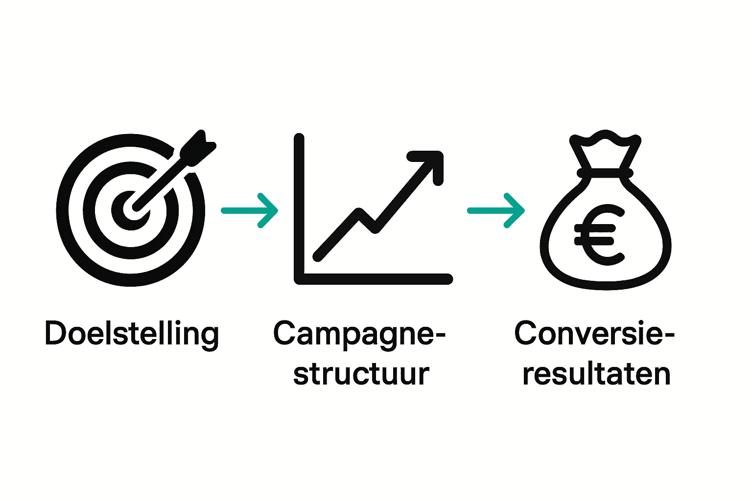 Infographic stappen Google Ads: doel, structuur, resultaat