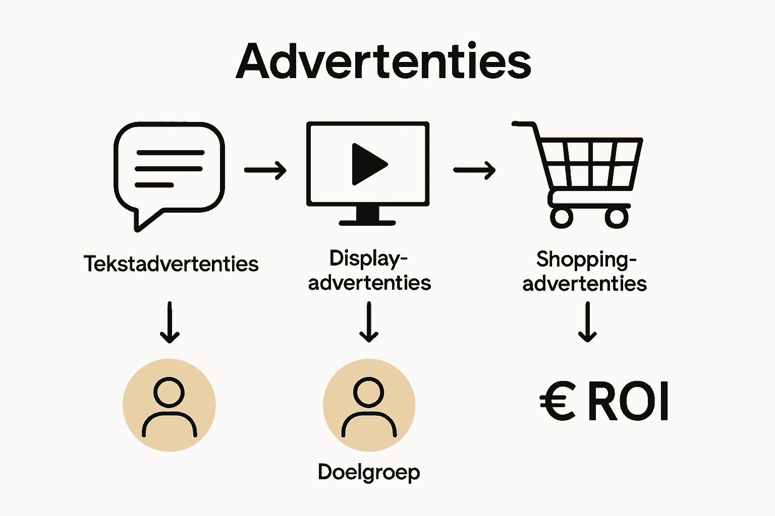 Infographic met iconen voor tekst, display en shopping advertenties