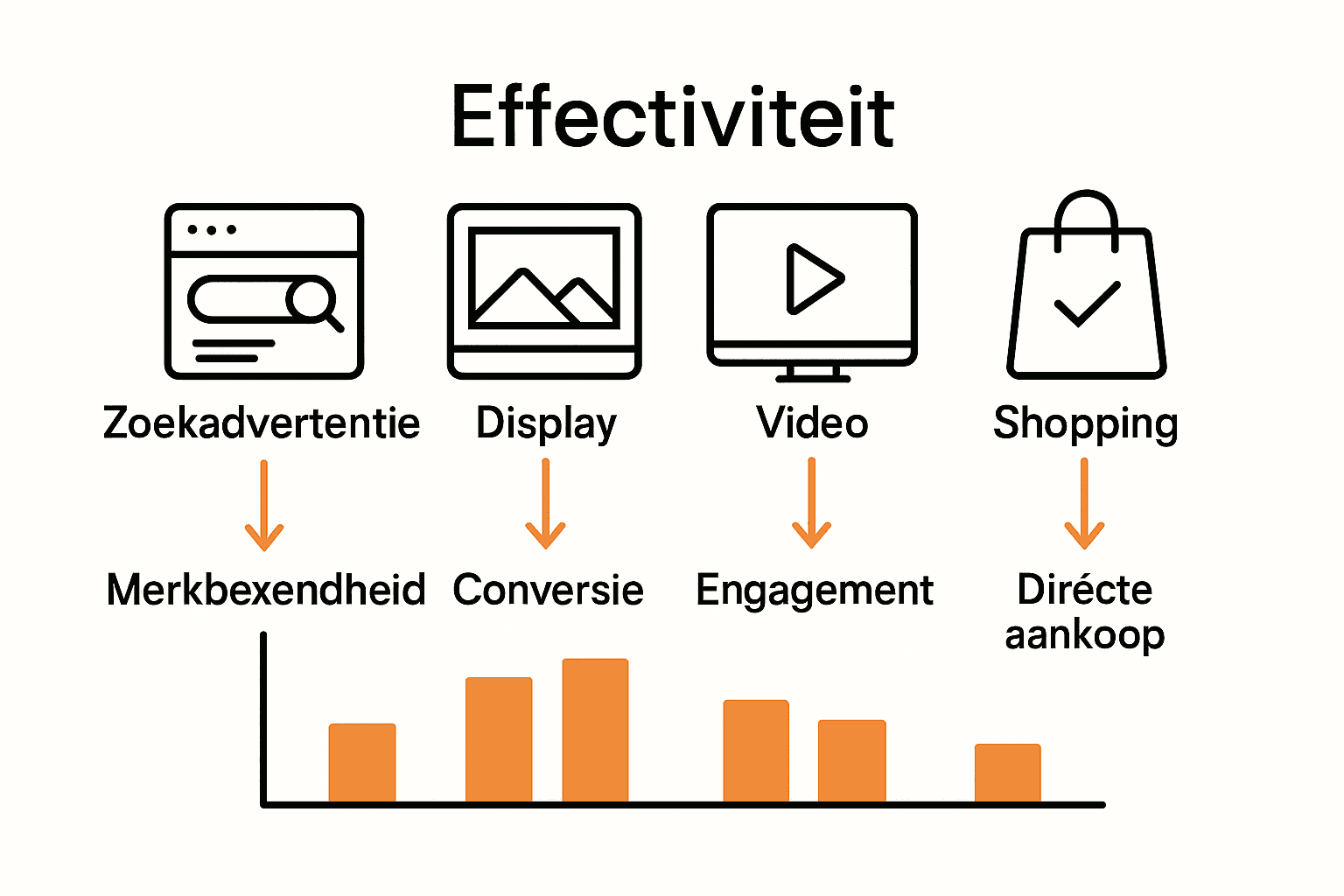 Vergelijking van zoek-, display-, video-, en shopping-advertentie-indelingen