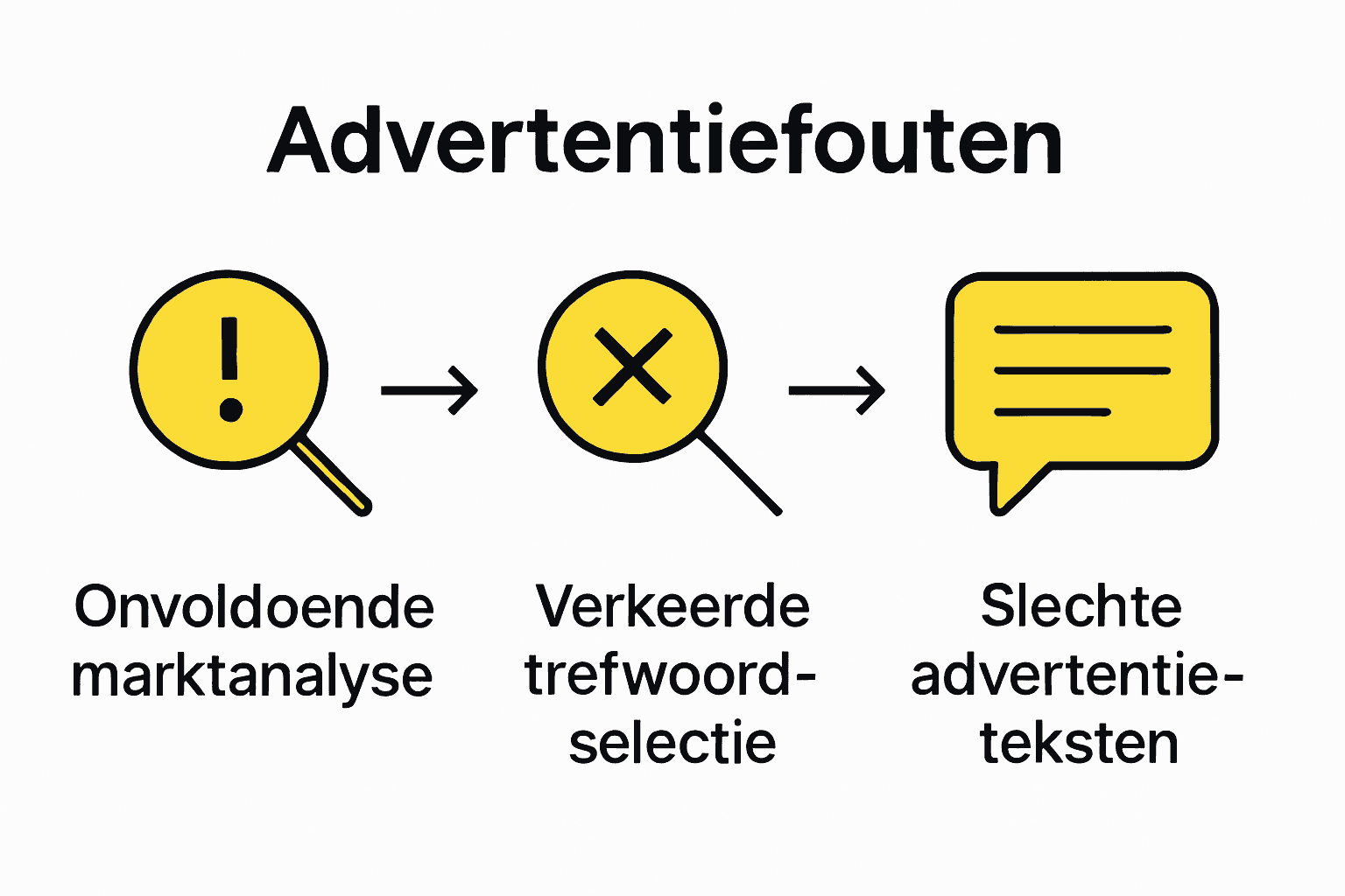 Infographic toont drie fouten bij advertentie-indelingen met iconen