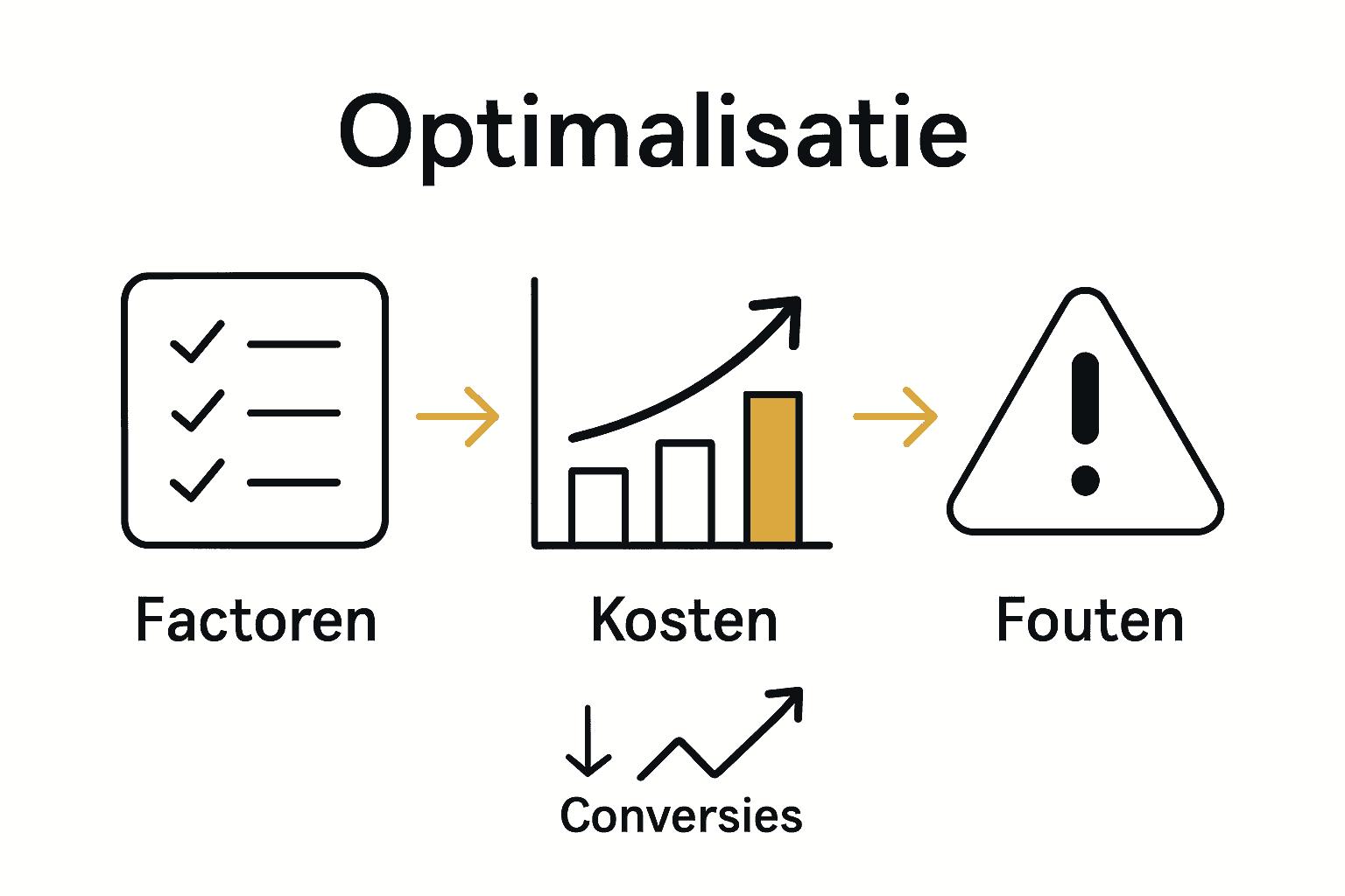 Infographic met factoren, voordelen, en valkuilen voor Google Ads optimalisatiescore.