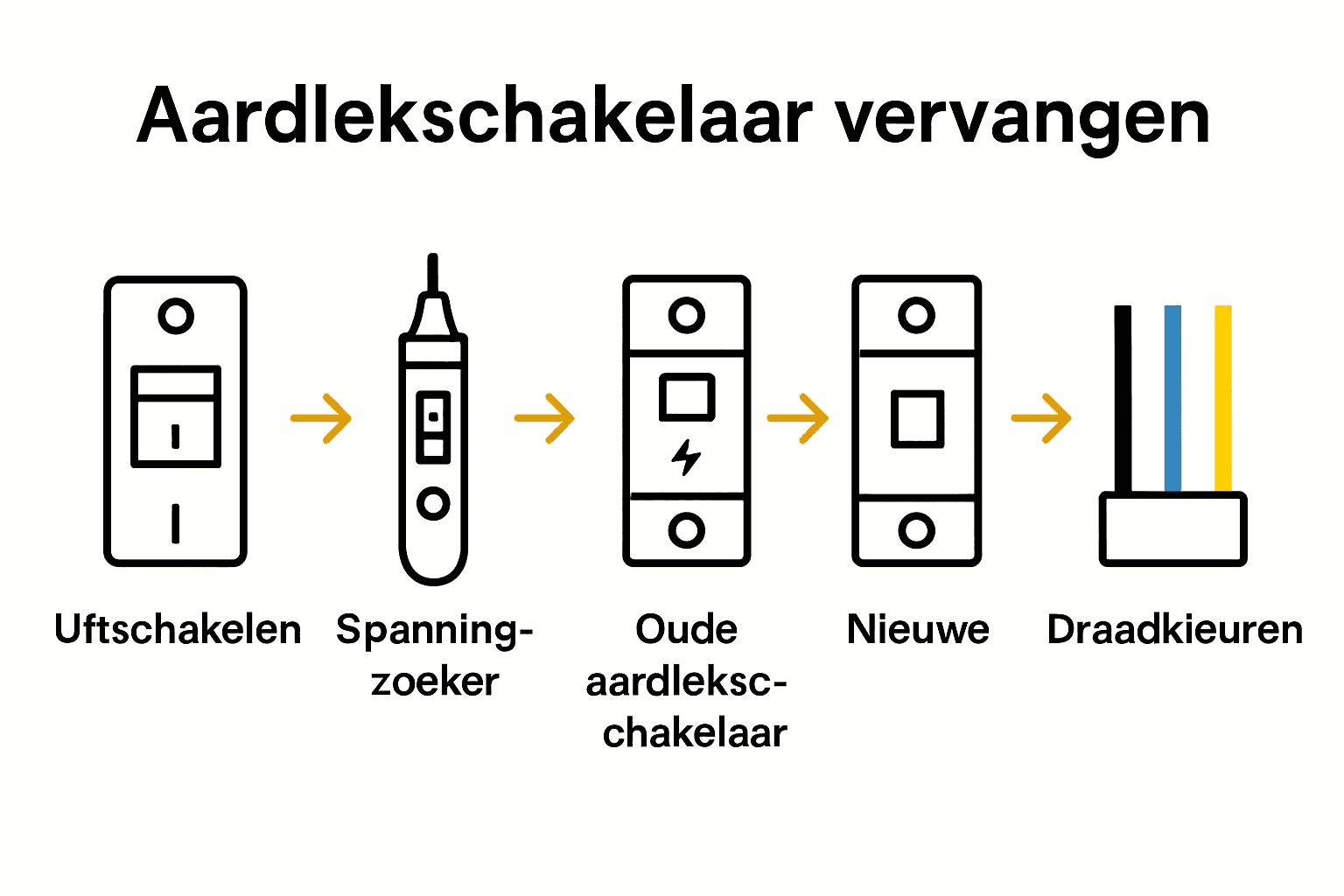 Stappenplan aardlekschakelaar vervangen infographic met iconen