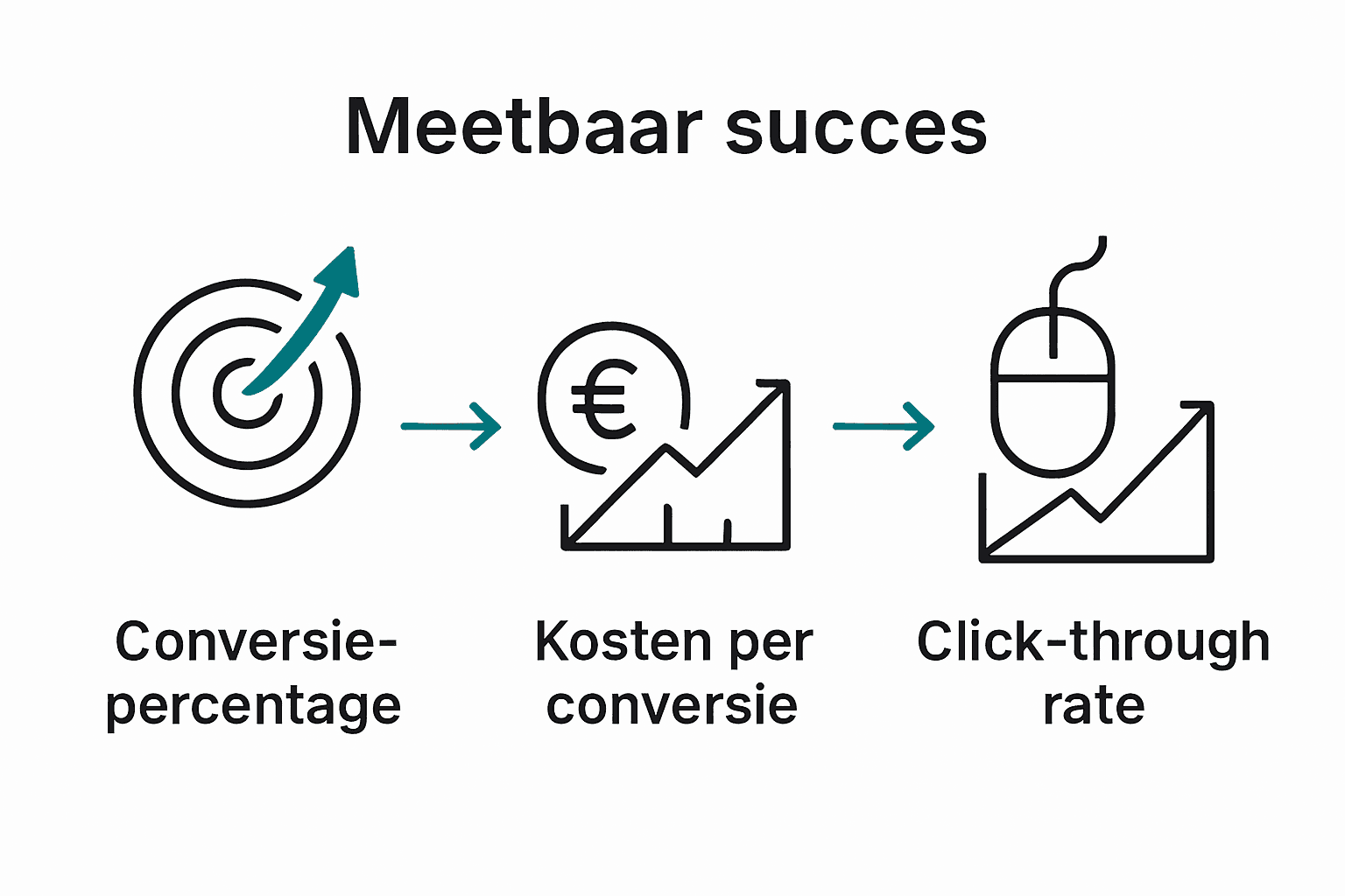 Infographic met drie belangrijkste Google Ads meetindicatoren: conversiepercentage, CPA en CTR.
