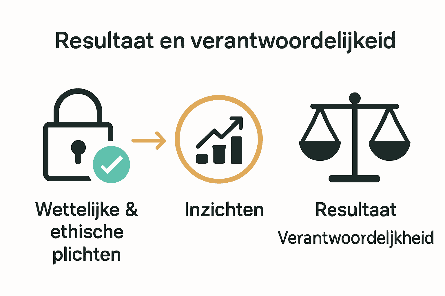 Infographic over wettelijke, ethische en resultaatverantwoordelijkheid bij Google Ads