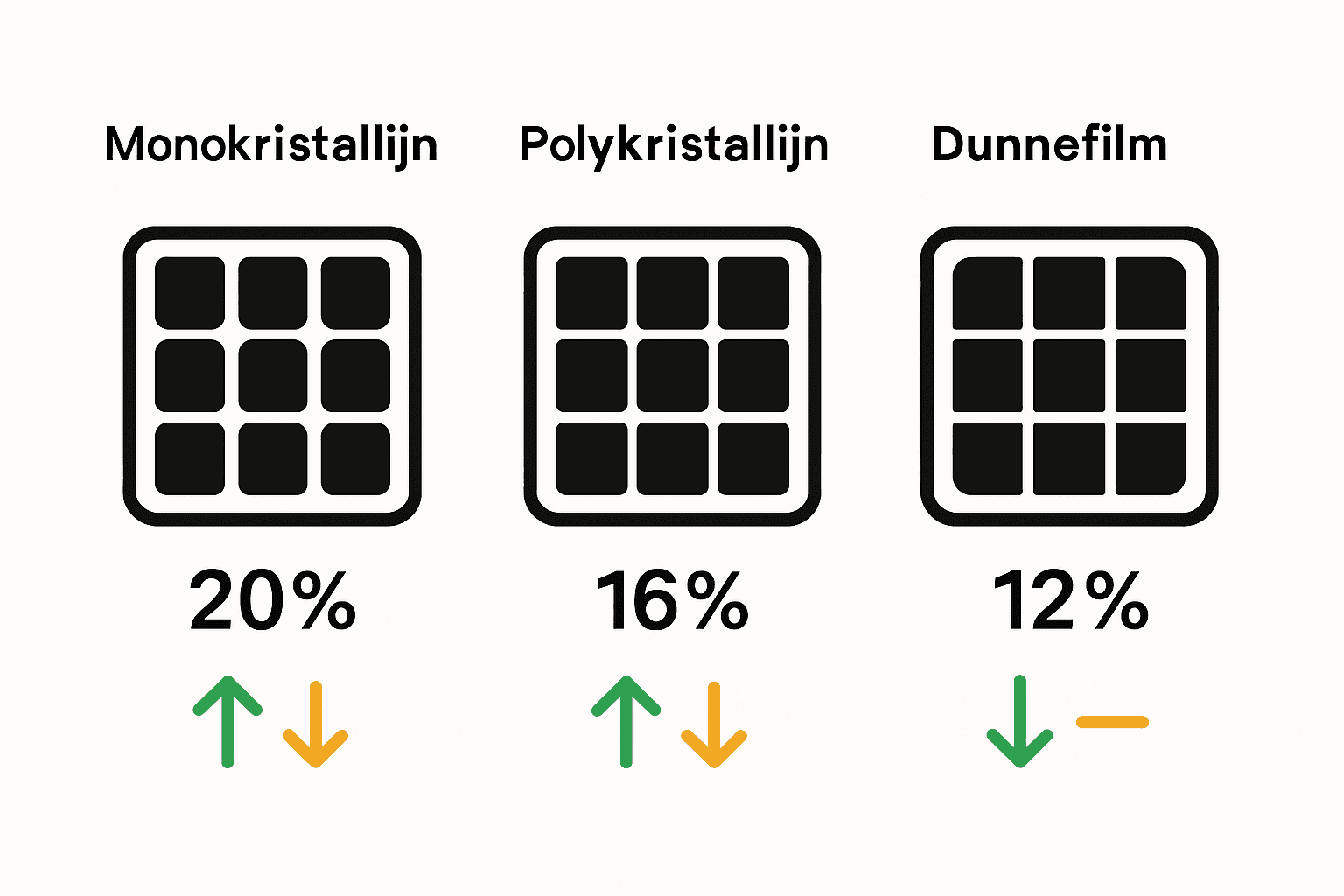 Vergelijkende infographic met drie soorten zonnepanelen