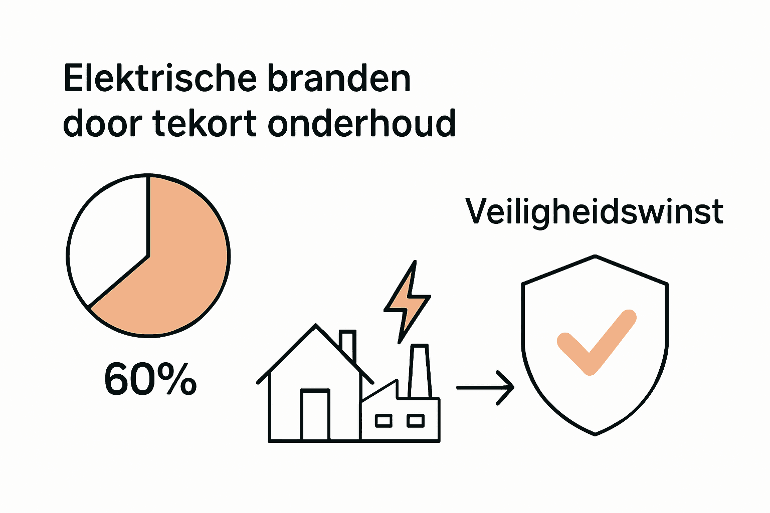 Infographic over brandrisico en veiligheidswinst bij elektrisch onderhoud