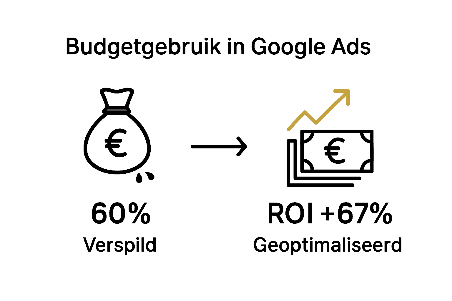 Infographic toont verschil tussen budgetverspilling en geoptimaliseerd rendement in Google Ads.