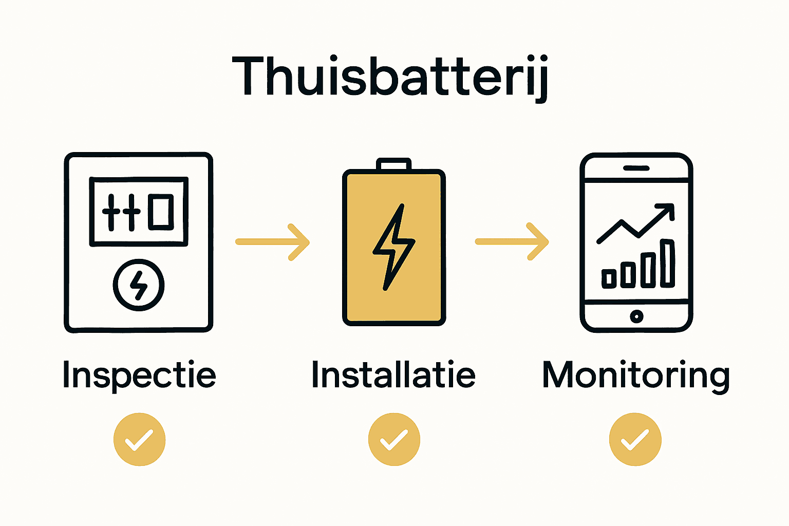Infographic proces thuisbatterij inspectie tot monitoring