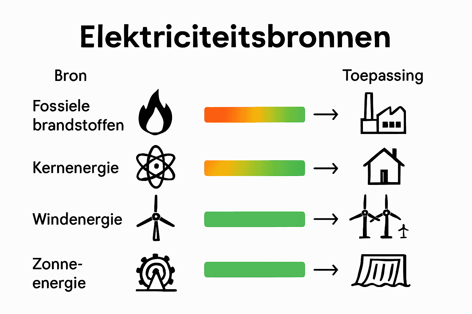 Vergelijkende infographic met iconen van vijf elektriciteitsbronnen