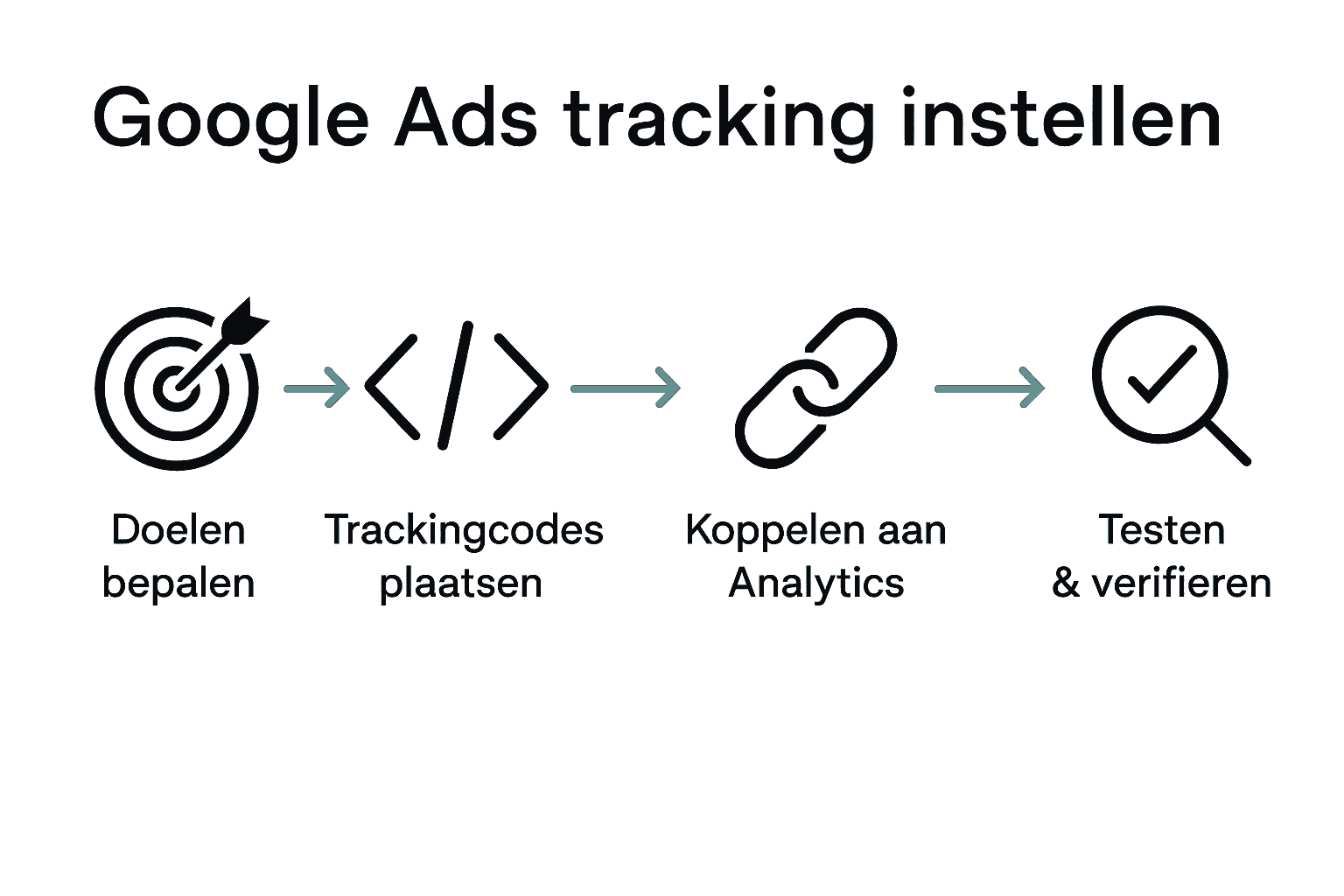 Stapsgewijze infographic Google Ads trackingproces