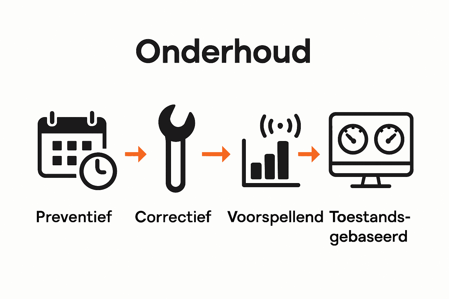 Infographic onderhoudstypes elektrisch onderhoud met iconen