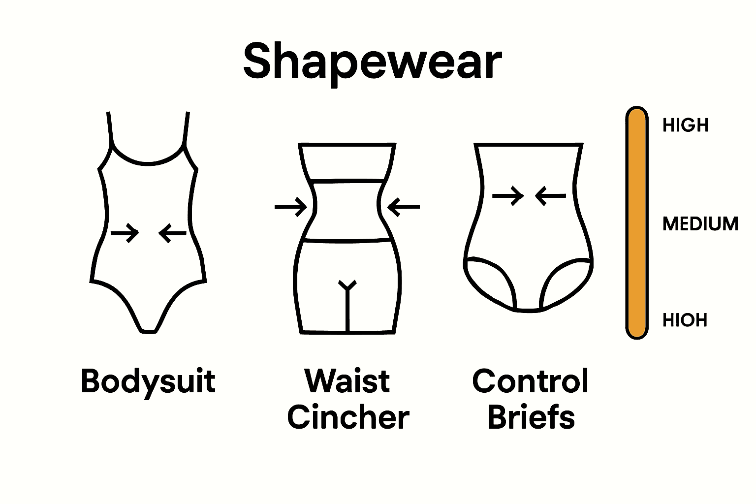 Infographic comparing types of shapewear and target areas.