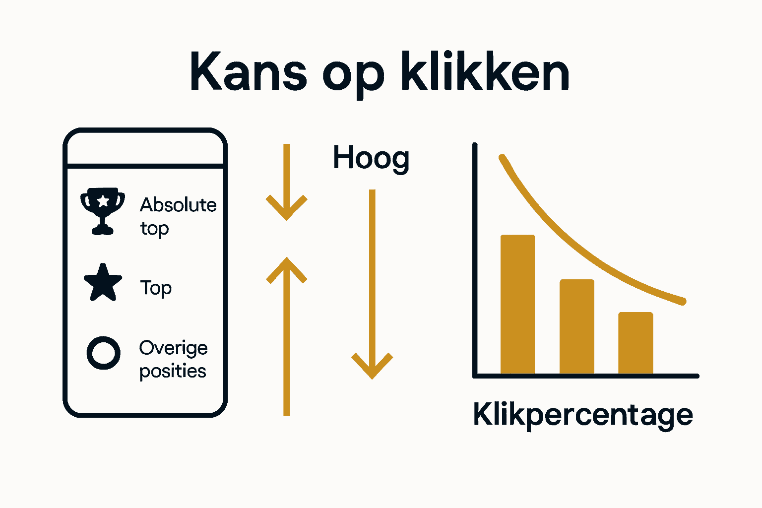 Infographic van Google Ads advertentieposities met klikpercentages