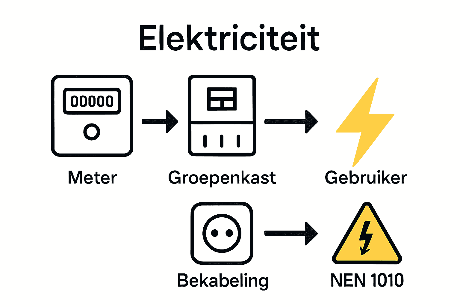 Schema stroomverdeling elektra-installatie met hoofdonderdelen