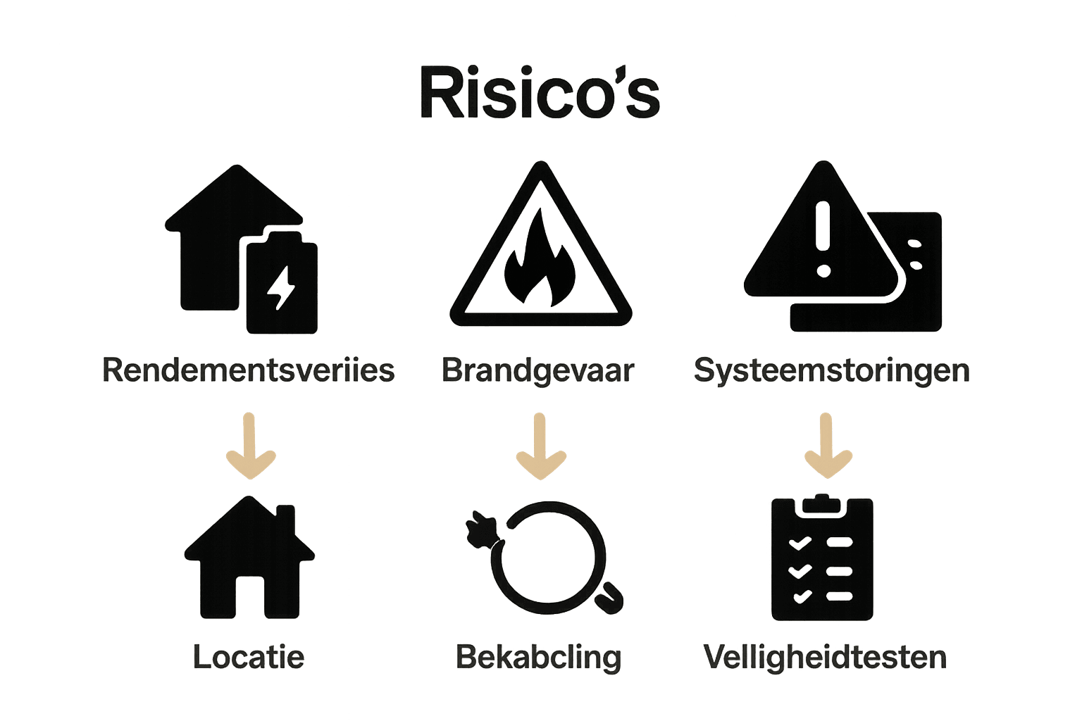 Infographic over risico’s en oplossingen thuisbatterij installatie