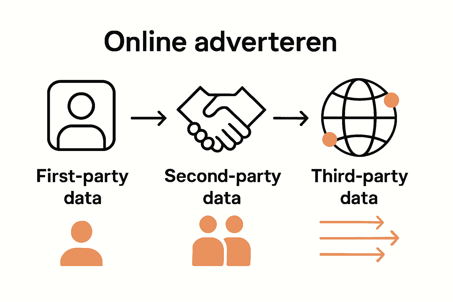 Vergelijking van first-party, second-party en third-party data voor online adverteren