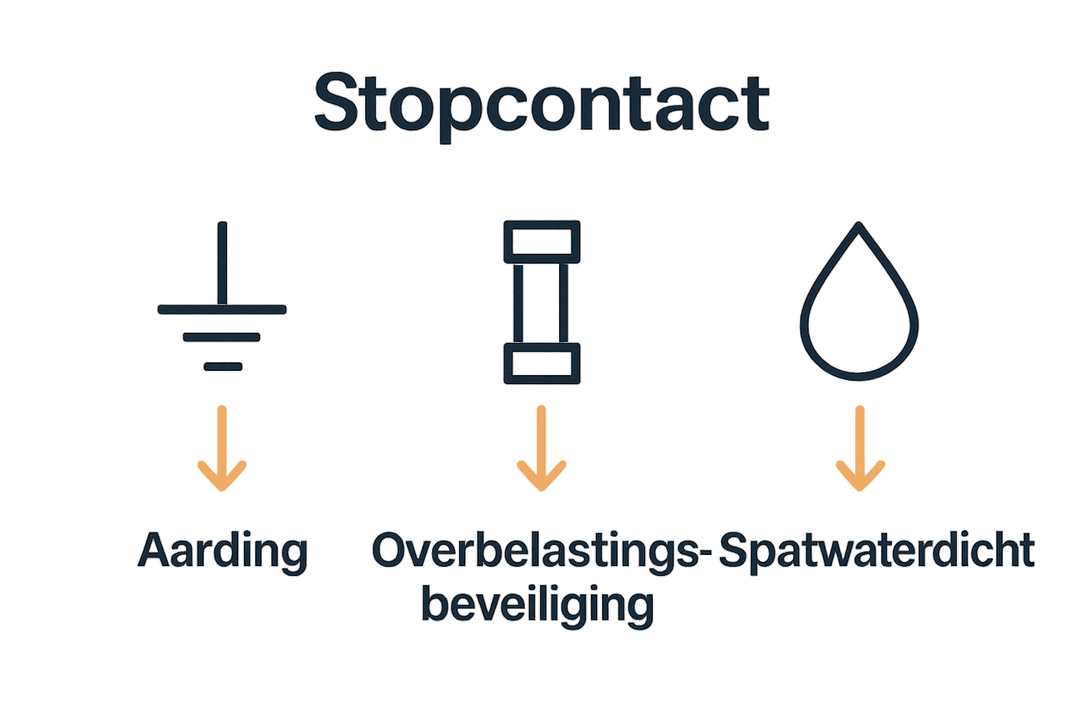 Infographic met drie beveiligingsmechanismen van een stopcontact