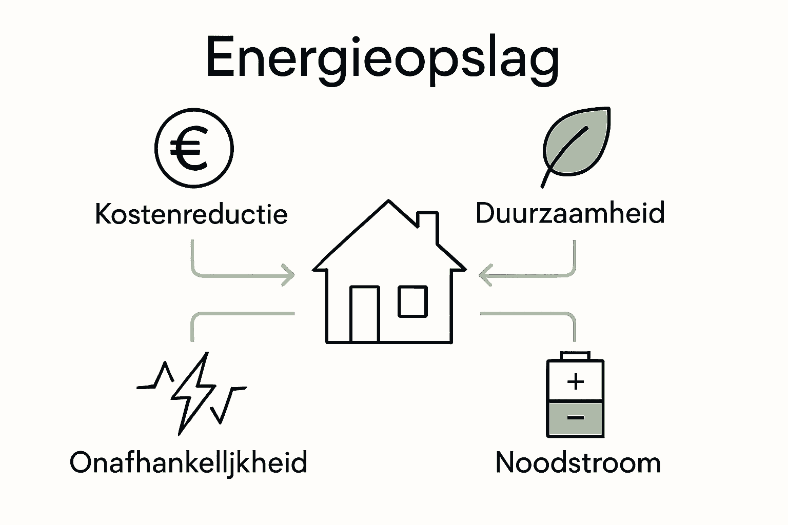 Infographic met vier voordelen van energieopslag: kostenbesparing, duurzaamheid, onafhankelijkheid, noodstroom.