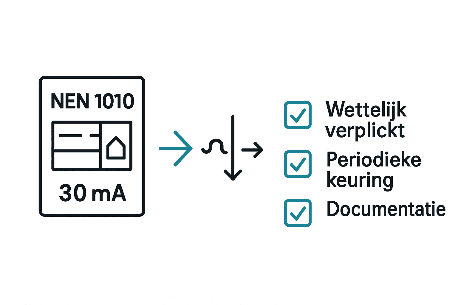 Infographic met aardlekschakelaar wettelijke verplichtingen en NEN-normen