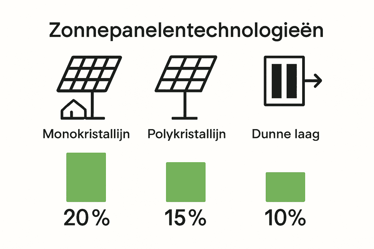 Vergelijking van zonnepaneelsoorten en efficiëntie