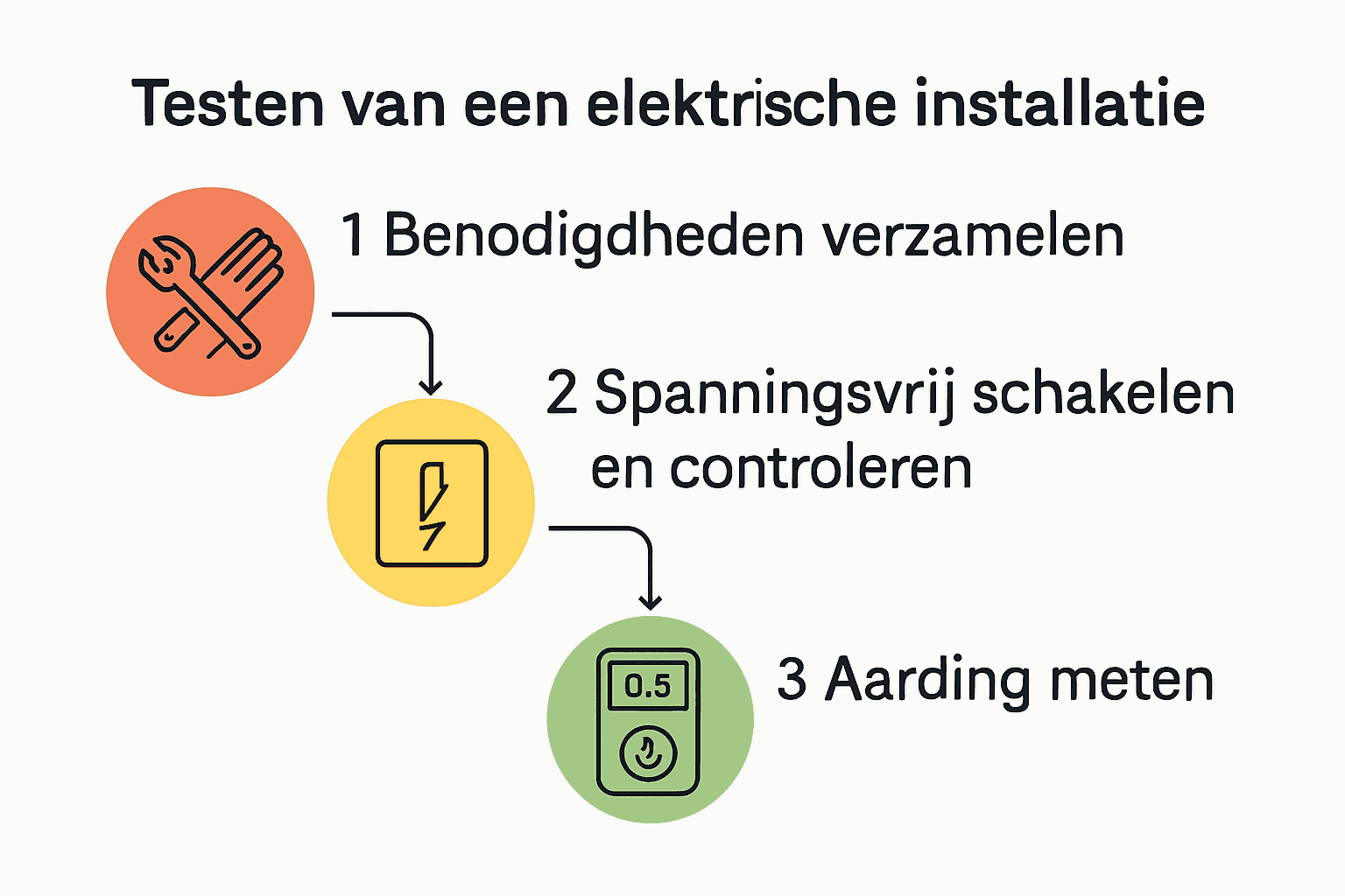 Stapsgewijze infographic voor elektrische installatietest
