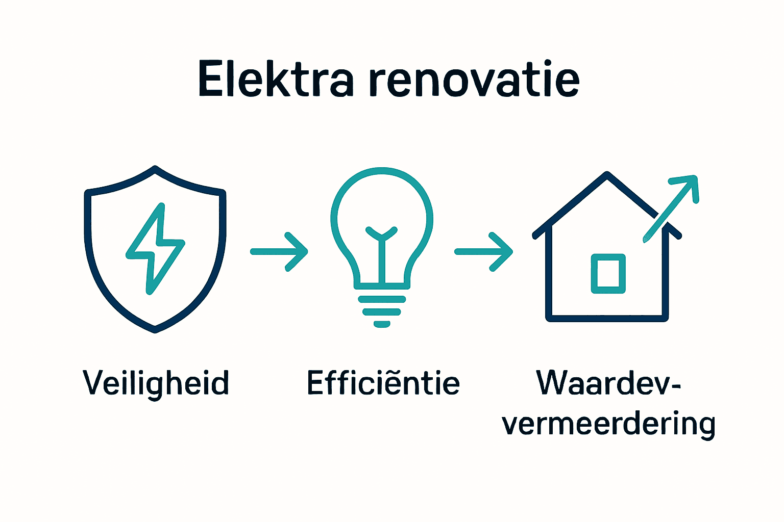 Infographic voordelen elektra renovatie veiligheid efficiëntie waarde
