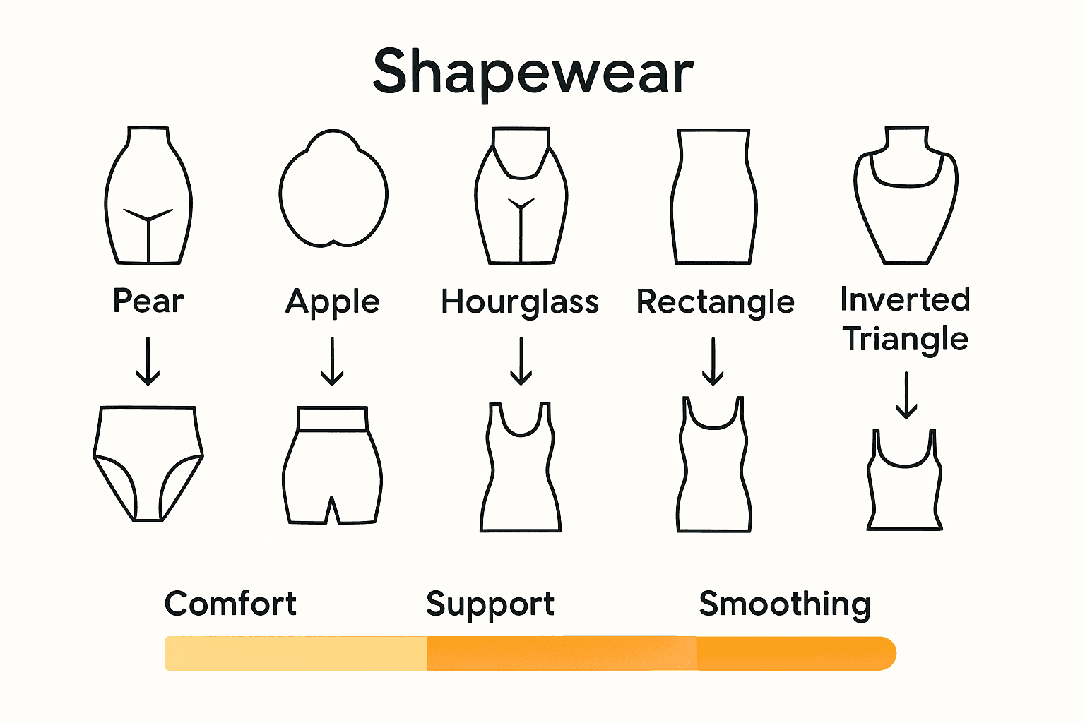 Infographic matching body shapes to recommended shapewear styles.