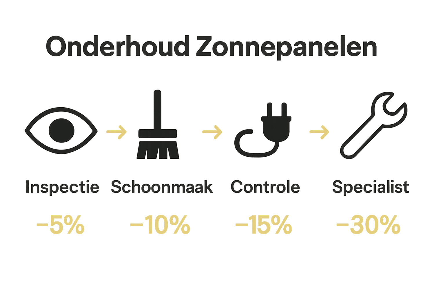 Infographic met vijf stappen voor zonnepaneel onderhoud, iconen per stap en pijlen voor volgorde.