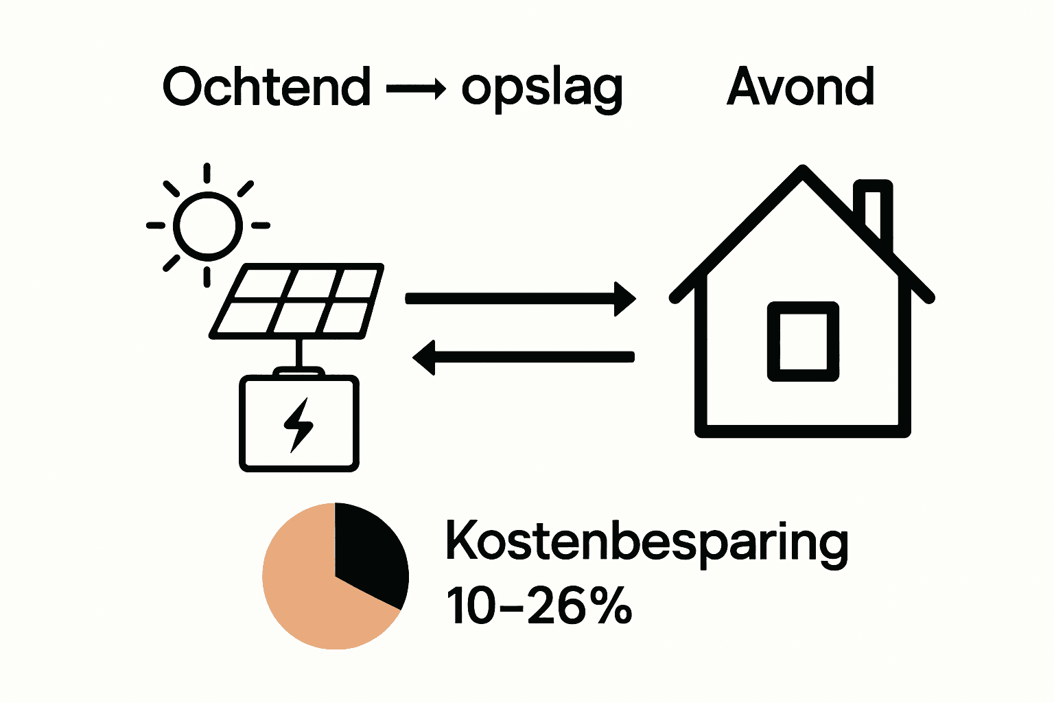 Infographic over energiestroom en besparing met thuisbatterij