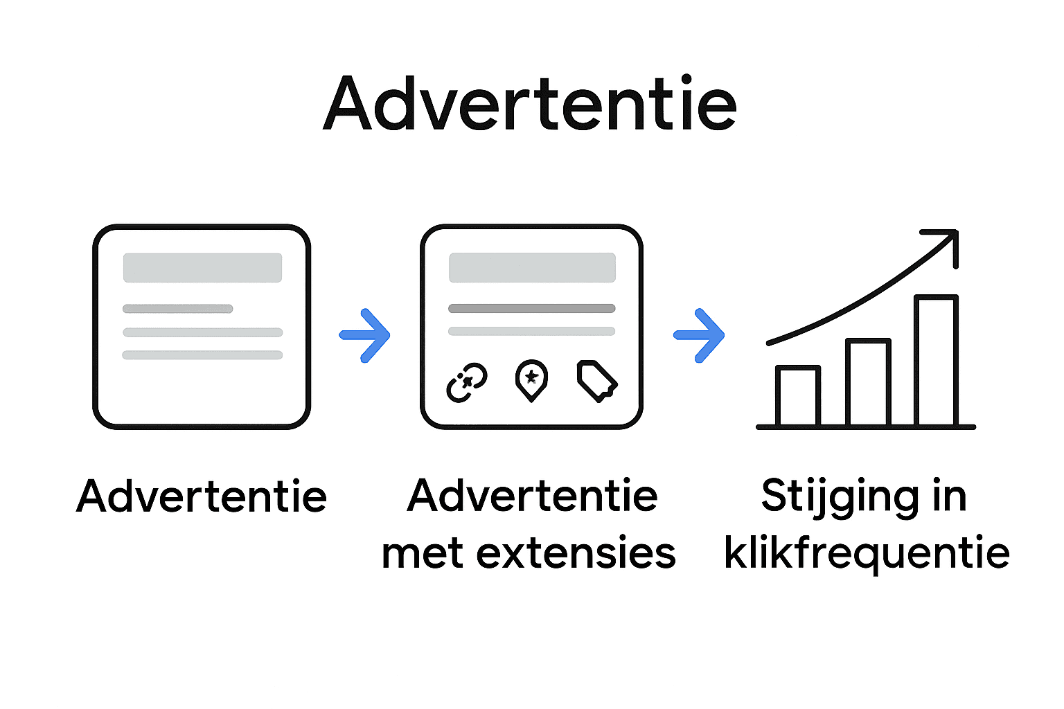 Infographic met proces van standaard advertentie naar hogere klikfrequentie via advertentie-extensies.