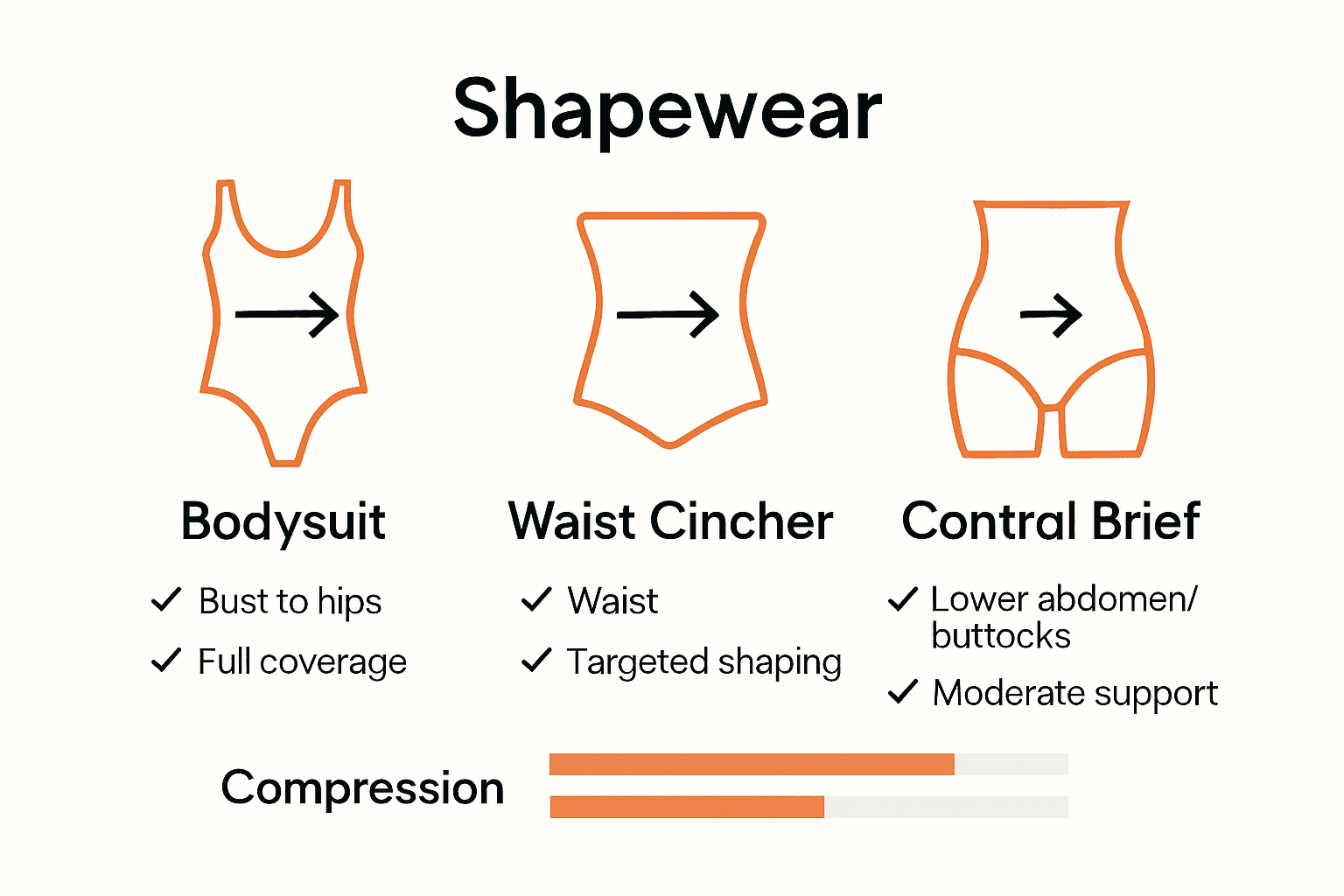Infographic comparing types of shapewear and target zones.