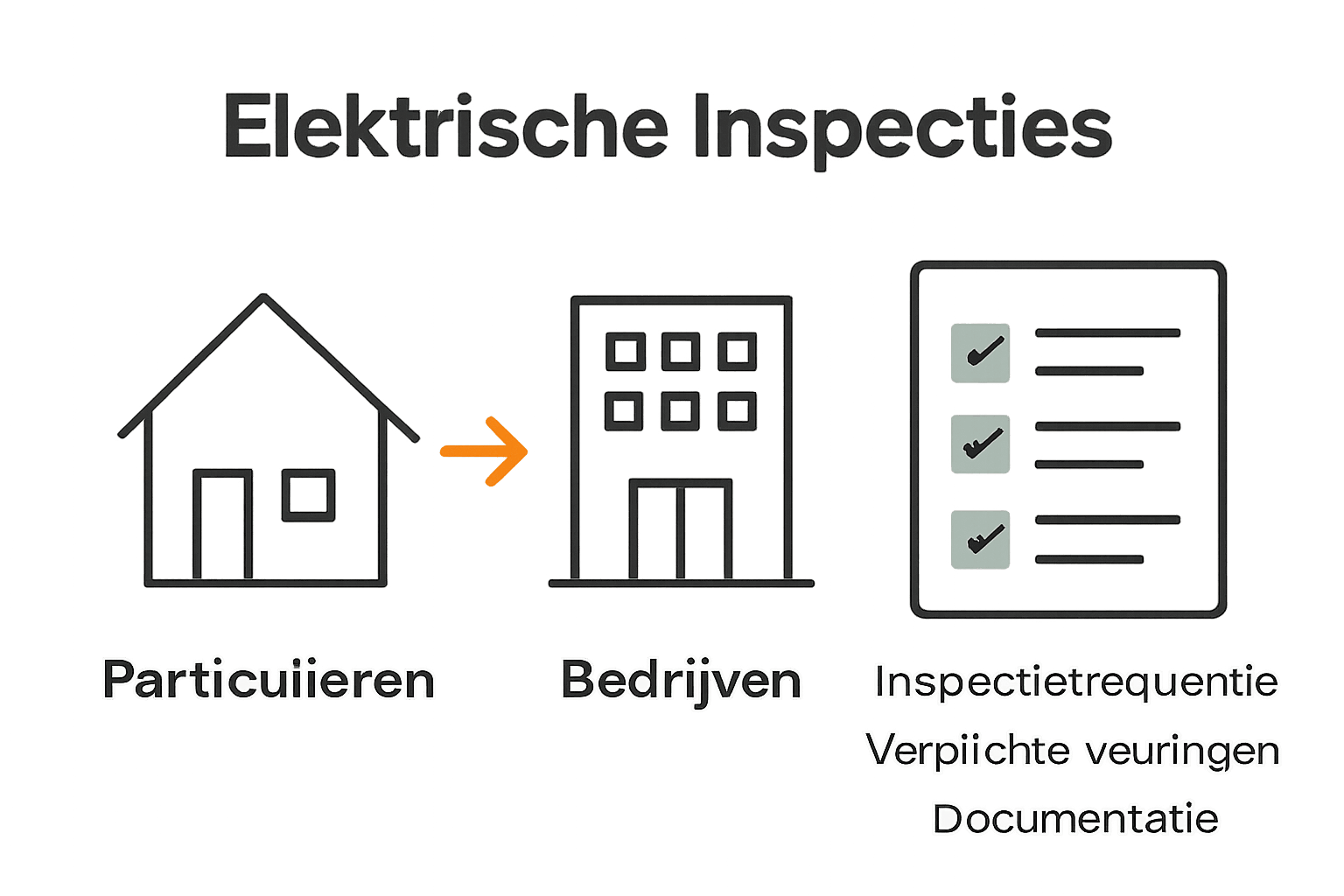 Vergelijking infographic verplichtingen particulieren en bedrijven elektra-inspectie