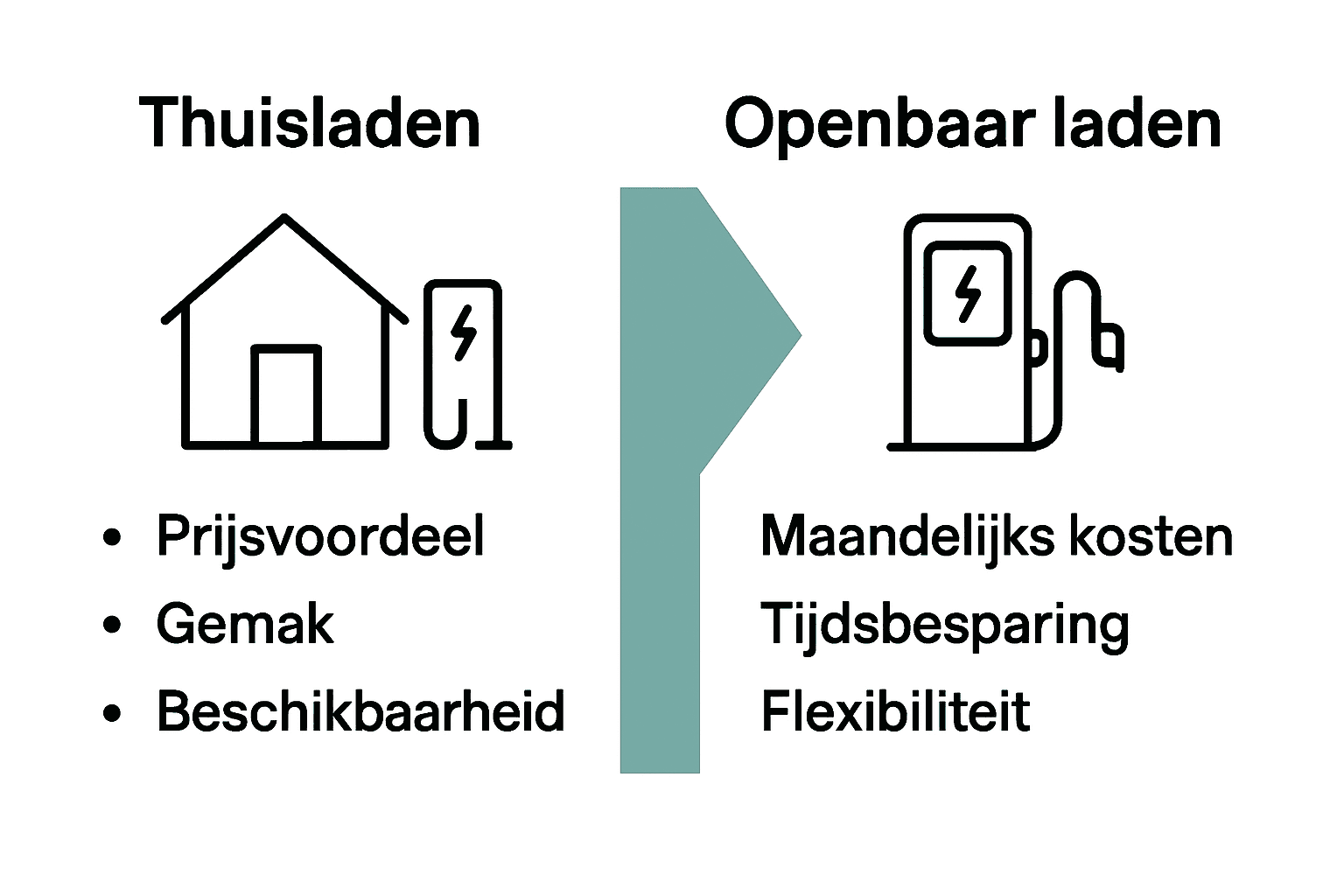 Vergelijking infographic thuislaadpaal versus openbaar laden