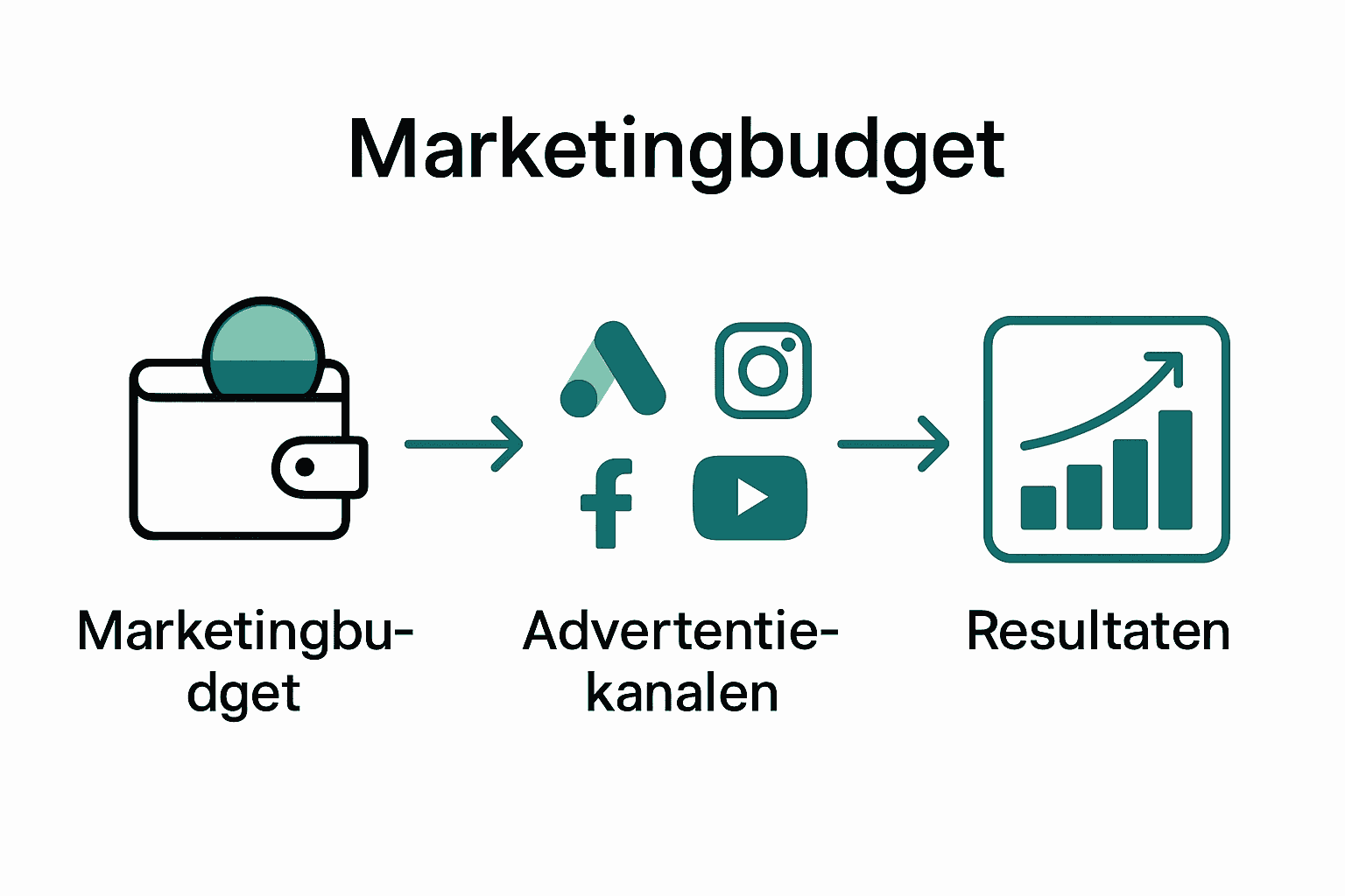 Infographic met stappen van advertentiebudget naar resultaat.